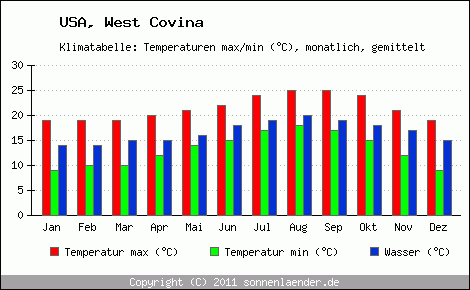 Klimadiagramm West Covina, Temperatur