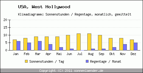 Klimadiagramm: USA, Sonnenstunden und Regentage West Hollywood 