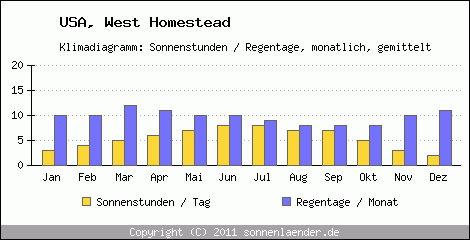 Klimadiagramm: USA, Sonnenstunden und Regentage West Homestead 
