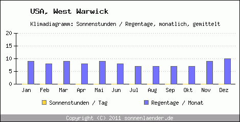 Klimadiagramm: USA, Sonnenstunden und Regentage West Warwick 