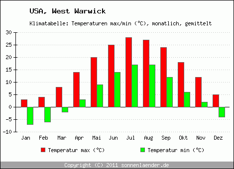 Klimadiagramm West Warwick, Temperatur