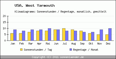 Klimadiagramm: USA, Sonnenstunden und Regentage West Yarmouth 