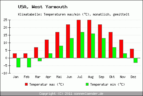 Klimadiagramm West Yarmouth, Temperatur