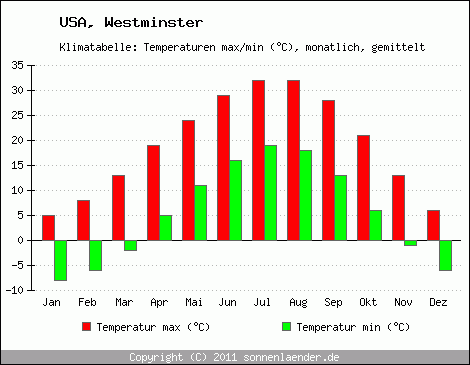 Klimadiagramm Westminster, Temperatur