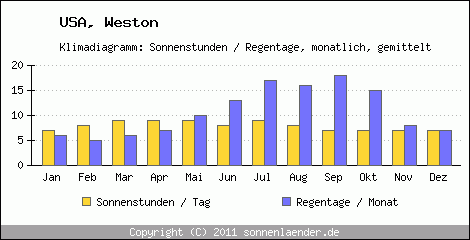 Klimadiagramm: USA, Sonnenstunden und Regentage Weston 