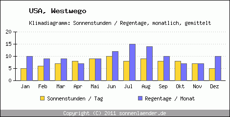 Klimadiagramm: USA, Sonnenstunden und Regentage Westwego 