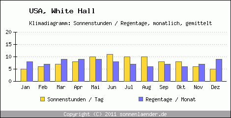 Klimadiagramm: USA, Sonnenstunden und Regentage White Hall 