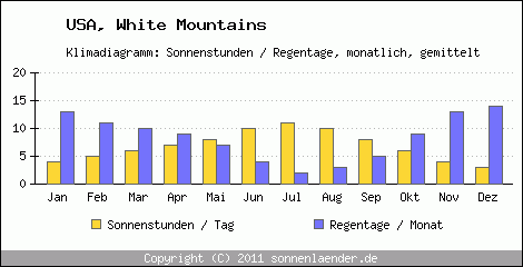 Klimadiagramm: USA, Sonnenstunden und Regentage White Mountains 