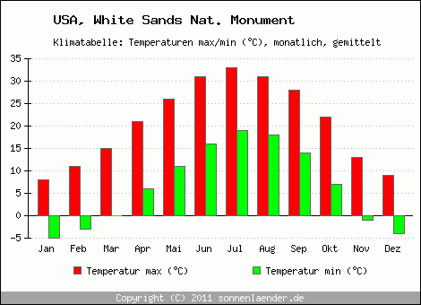 Klimadiagramm White Sands Nat. Monument, Temperatur