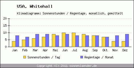 Klimadiagramm: USA, Sonnenstunden und Regentage Whitehall 