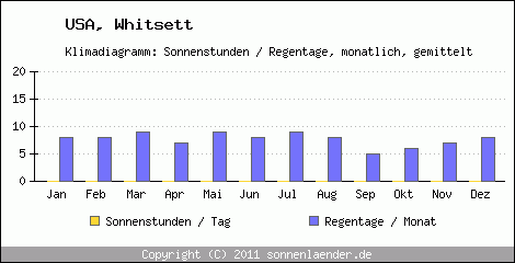 Klimadiagramm: USA, Sonnenstunden und Regentage Whitsett 