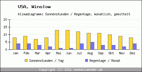 Klimadiagramm: USA, Sonnenstunden und Regentage Winslow 