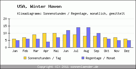 Klimadiagramm: USA, Sonnenstunden und Regentage Winter Haven 