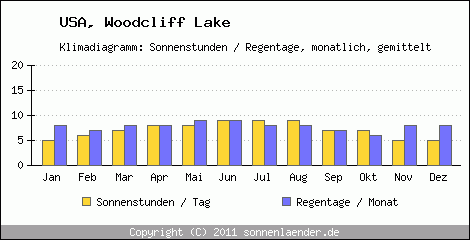 Klimadiagramm: USA, Sonnenstunden und Regentage Woodcliff Lake 