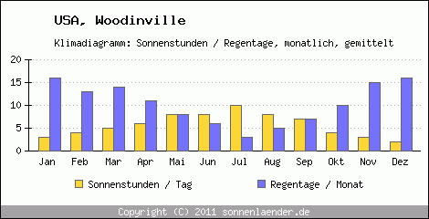 Klimadiagramm: USA, Sonnenstunden und Regentage Woodinville 