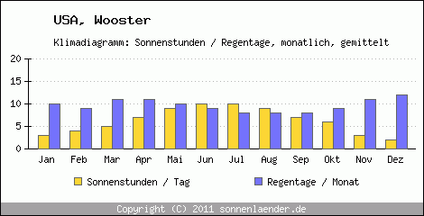 Klimadiagramm: USA, Sonnenstunden und Regentage Wooster 