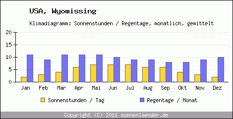 Klimadiagramm: USA, Sonnenstunden und Regentage Wyomissing 