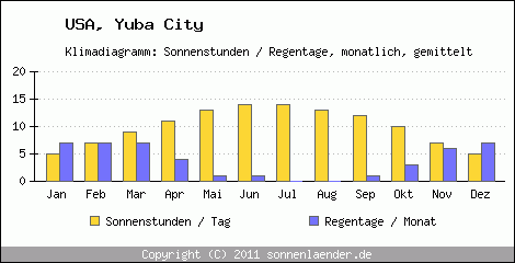 Klimadiagramm: USA, Sonnenstunden und Regentage Yuba City 