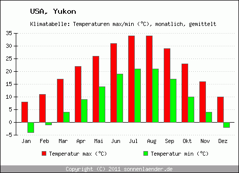 Klimadiagramm Yukon, Temperatur