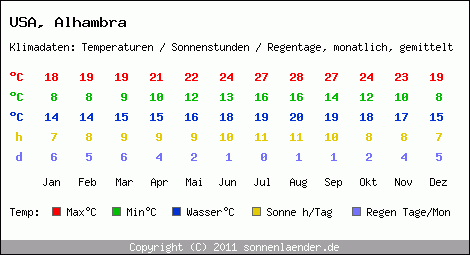 Klimatabelle: Alhambra in USA