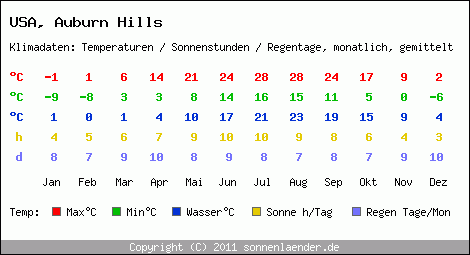 Klimatabelle: Auburn Hills in USA