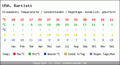 Klimatabelle: Bartlett in USA