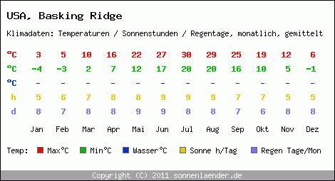Klimatabelle: Basking Ridge in USA