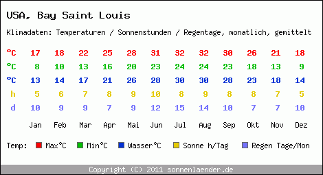 Klimatabelle: Bay Saint Louis in USA