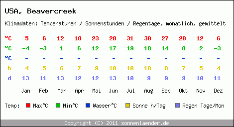 Klimatabelle: Beavercreek in USA