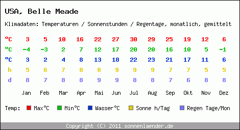Klimatabelle: Belle Meade in USA