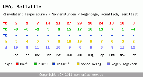 Klimatabelle: Bellville in USA