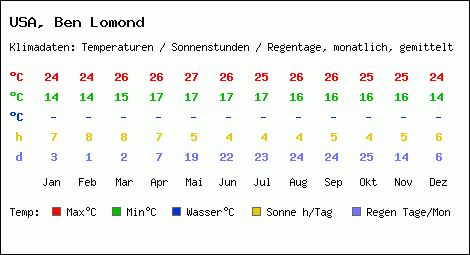 Klimatabelle: Ben Lomond in USA