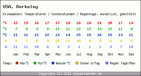 Klimatabelle: Berkeley in USA