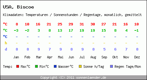 Klimatabelle: Biscoe in USA