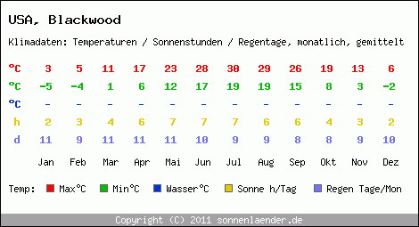 Klimatabelle: Blackwood in USA