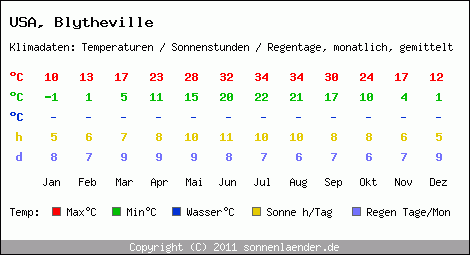 Klimatabelle: Blytheville in USA