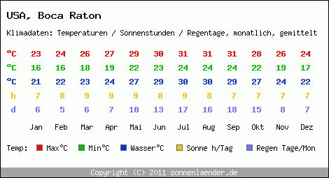 Klimatabelle: Boca Raton in USA
