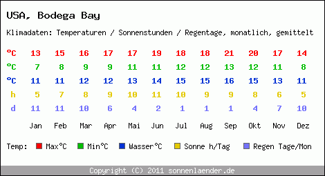 Klimatabelle: Bodega Bay in USA