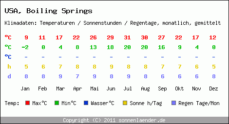 Klimatabelle: Boiling Springs in USA