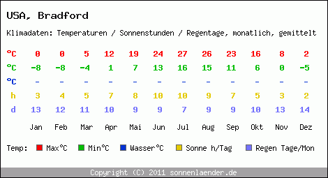 Klimatabelle: Bradford in USA