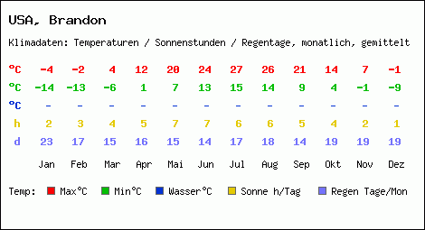 Klimatabelle: Brandon in USA