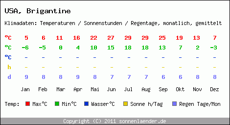 Klimatabelle: Brigantine in USA