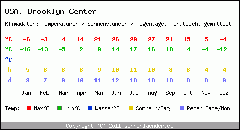 Klimatabelle: Brooklyn Center in USA