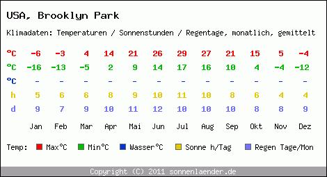 Klimatabelle: Brooklyn Park in USA