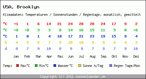 Klimatabelle: Brooklyn in USA