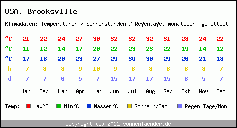 Klimatabelle: Brooksville in USA