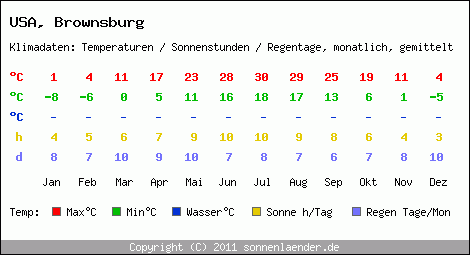 Klimatabelle: Brownsburg in USA