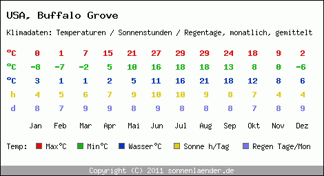 Klimatabelle: Buffalo Grove in USA