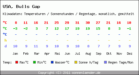 Klimatabelle: Bulls Gap in USA
