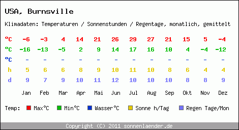 Klimatabelle: Burnsville in USA